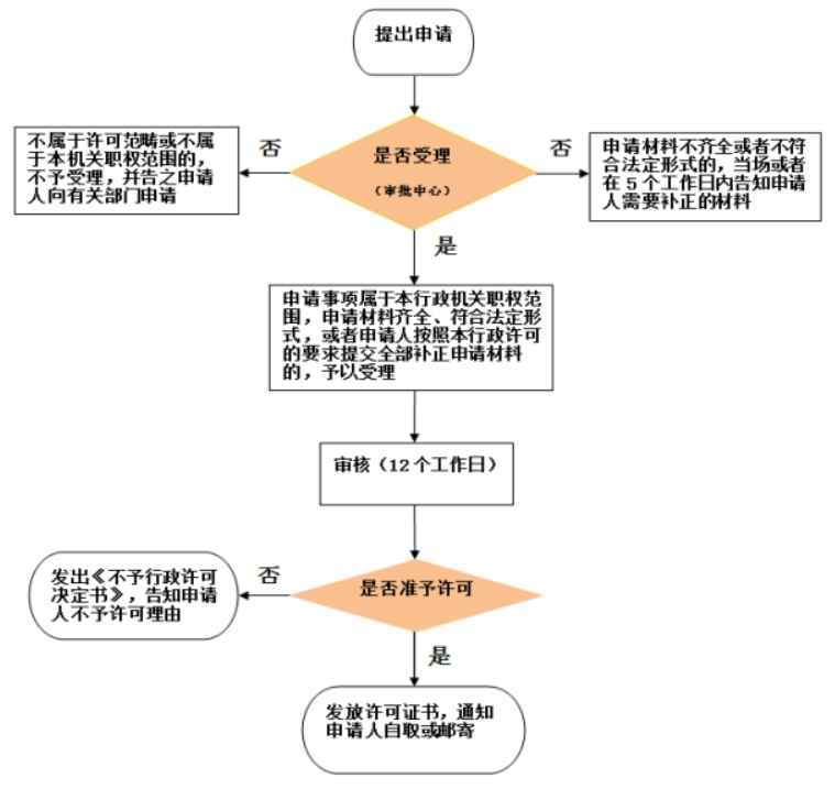 海南出售、購(gòu)買(mǎi)、利用水生野生動(dòng)物經(jīng)營(yíng)許可證辦理