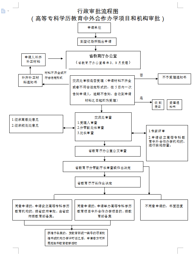 窗口辦理流程圖