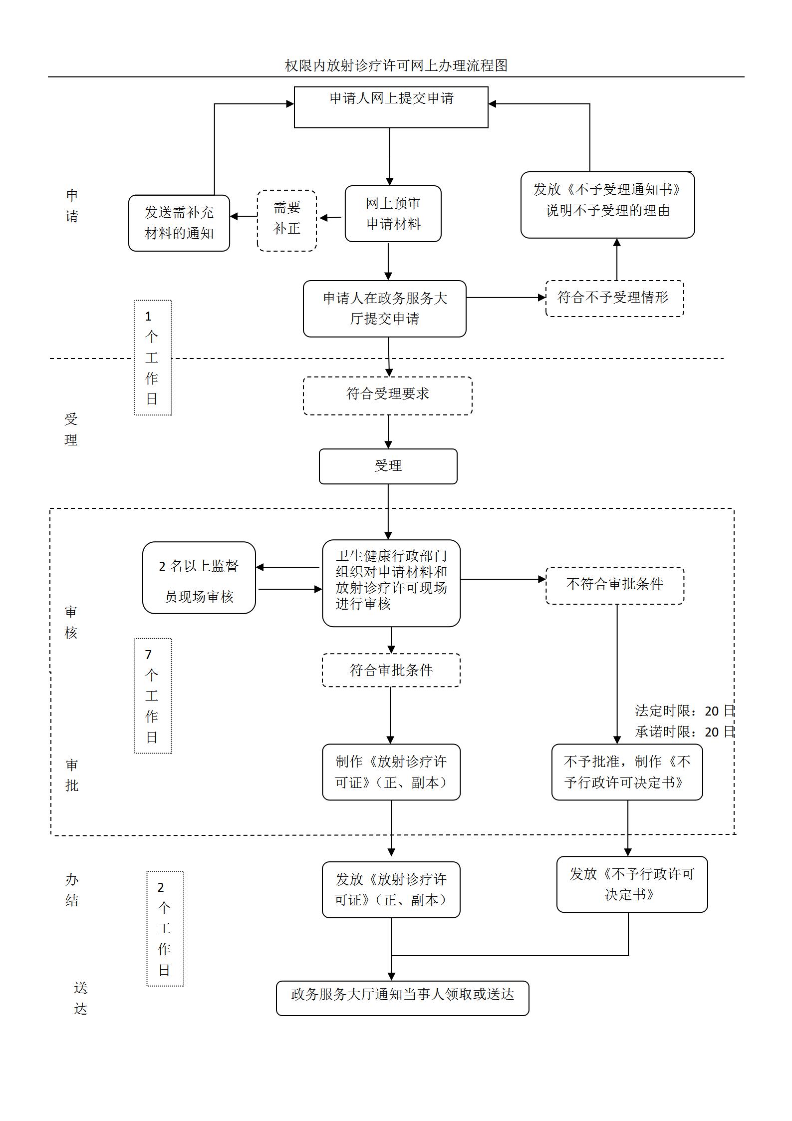 放射性診療流程圖