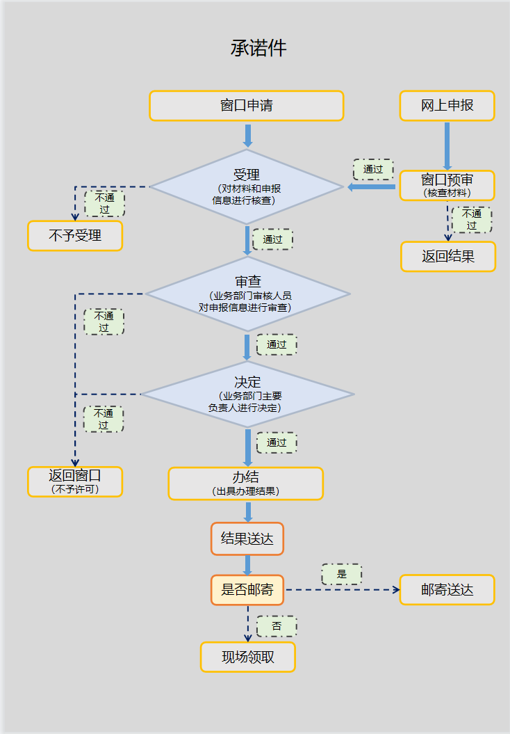 血站執(zhí)業(yè)登記辦理流程