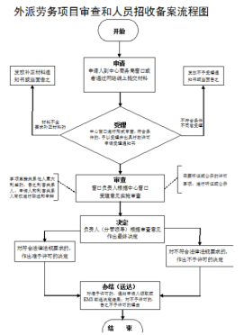 勞務(wù)派遣招收備案流程圖