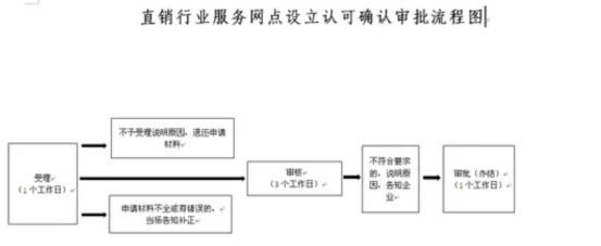 直銷經(jīng)營許可證辦理流程