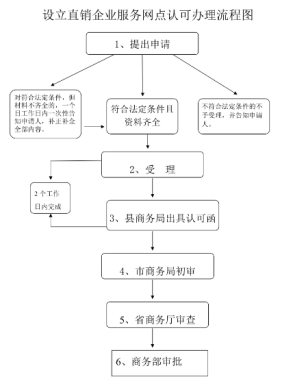 直銷企業(yè)服務(wù)網(wǎng)點設(shè)立初審流程