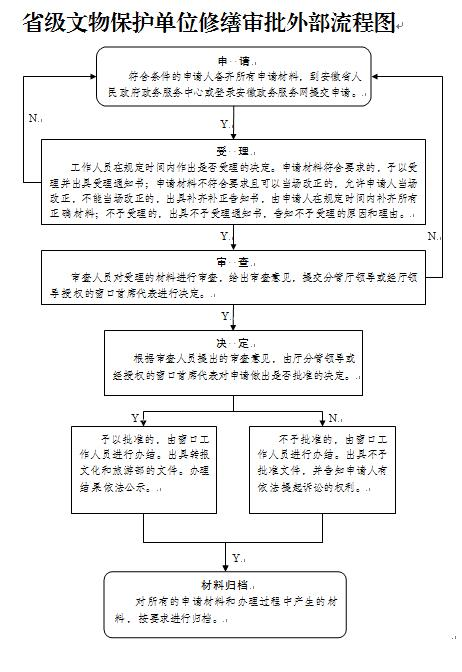 省級(jí)文物保護(hù)單位修繕審批流程圖