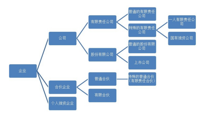 注冊類型