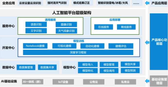 智能一體化平臺(tái)