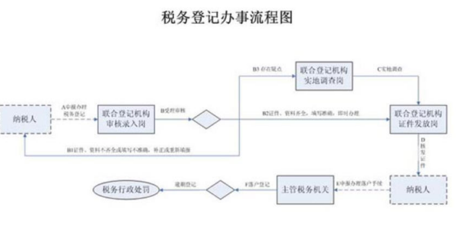 報到流程