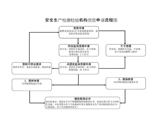 海南安全生產(chǎn)檢測檢驗機構資質(zhì)認定