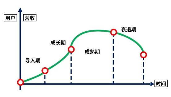 企業(yè)生命周期4個(gè)階段