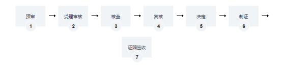 醫(yī)療機構(gòu)執(zhí)業(yè)登記辦理流程