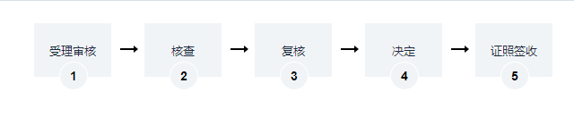 海南水生野生動物經(jīng)營利用許可證辦理流程