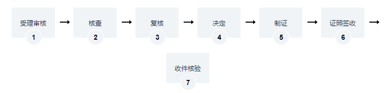 海南建筑工程施工許可證（面積變更）辦理