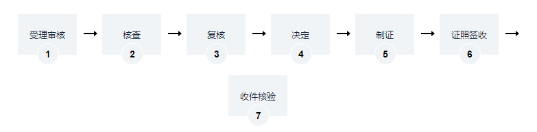 海南建筑工程施工許可證變更核準(zhǔn)辦理