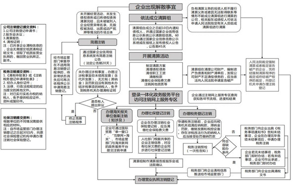 企業(yè)注銷流程步驟和流程都有哪些規(guī)定?