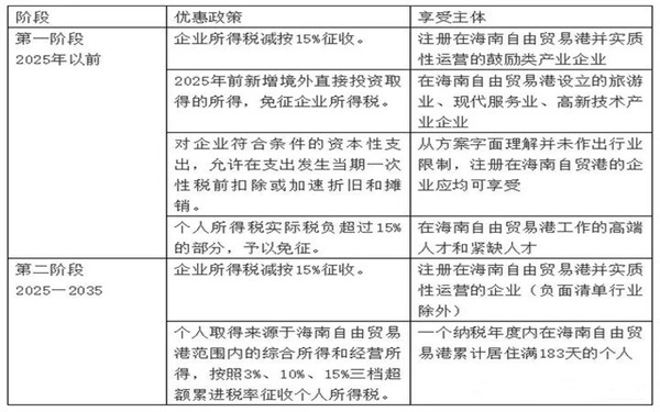 海南注冊公司可以享受哪些稅收政策？